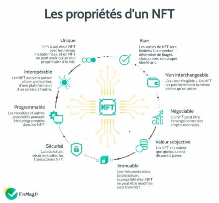 Que Sont Les Nft Le Guide Complet Pour Les D Butants