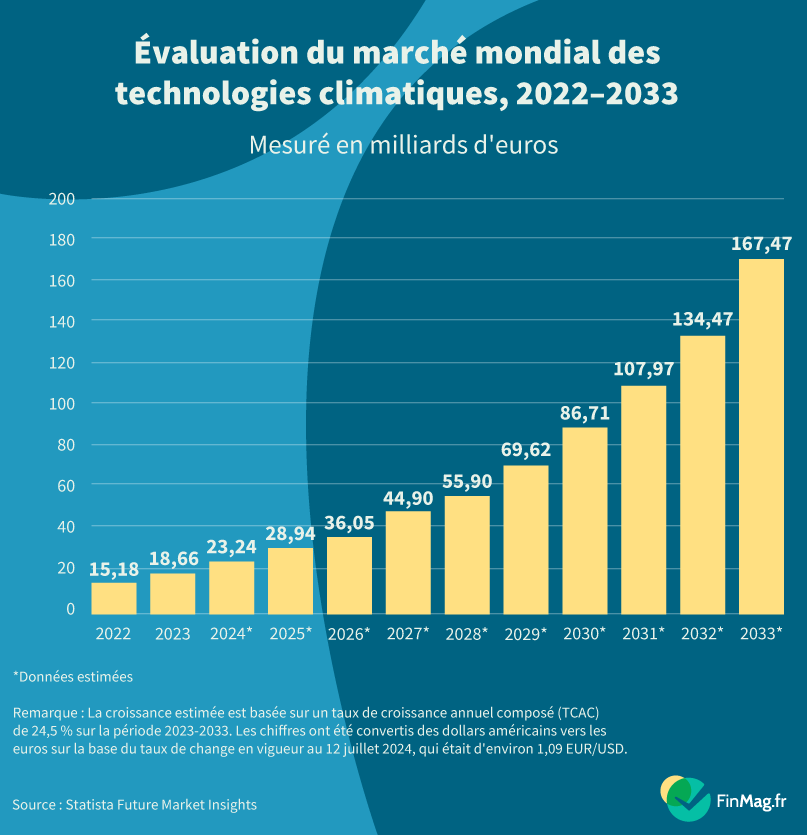 Le marché mondial des technologies climatiques