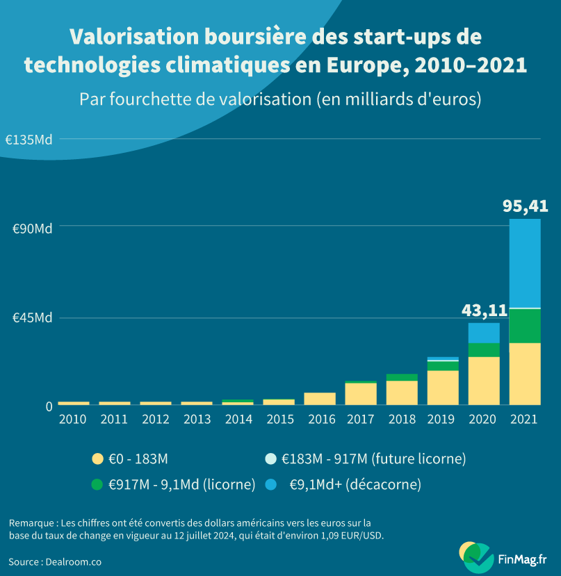 Les technologies climatiques&nbsp;: le marché d’investissement à la croissance la plus rapide en Europe