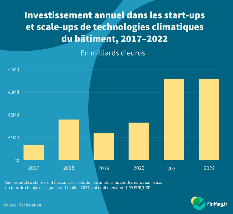 Les bâtiments verts profitent à l’environnement