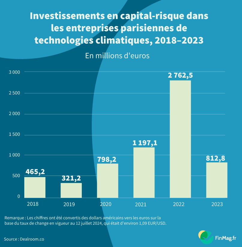 Investissement en capital-risque dans les entreprises de technologies climatiques parisiennes