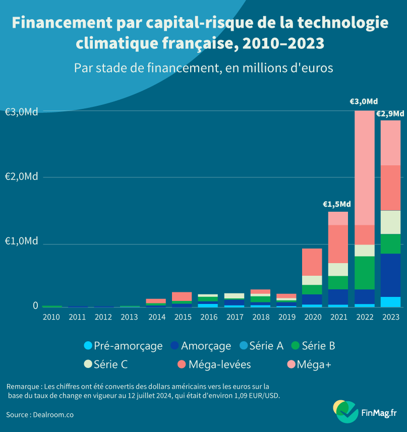 Financement par capital-risque des technologies climatiques en France