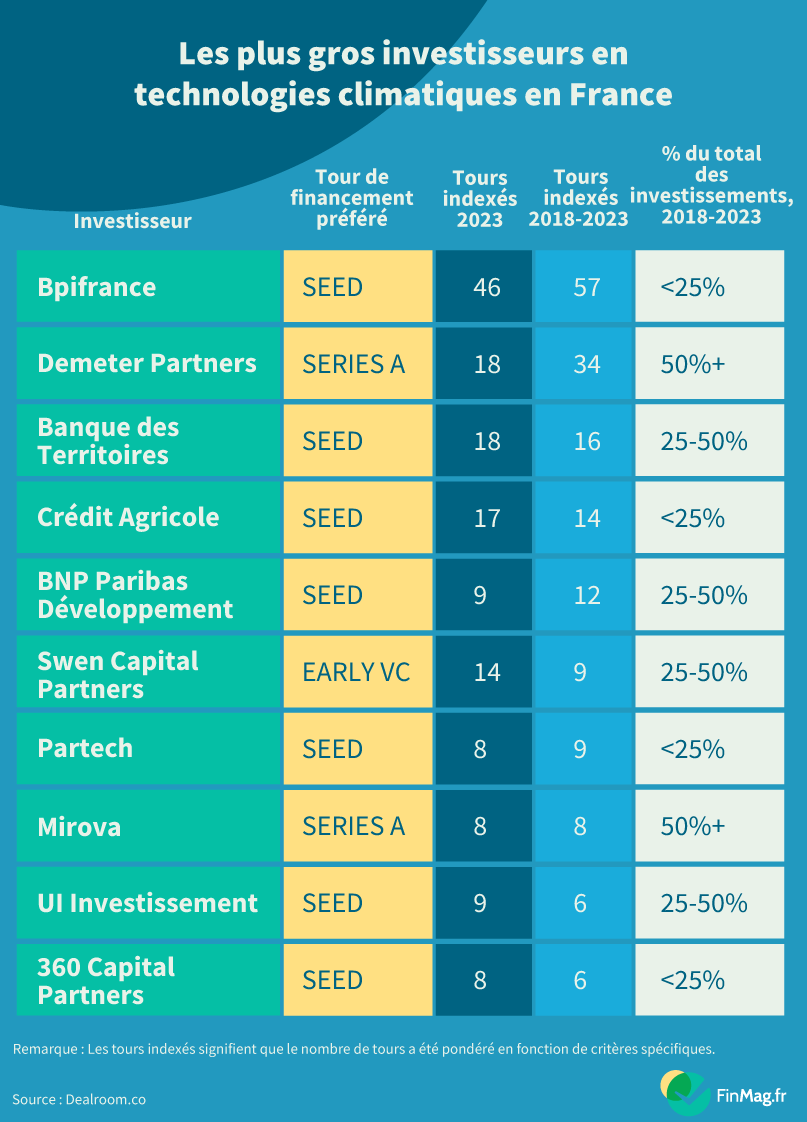 Les plus grands investisseurs dans les technologies climatiques en France