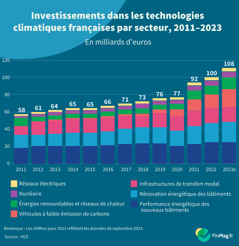 Investissement climatique en France par secteur