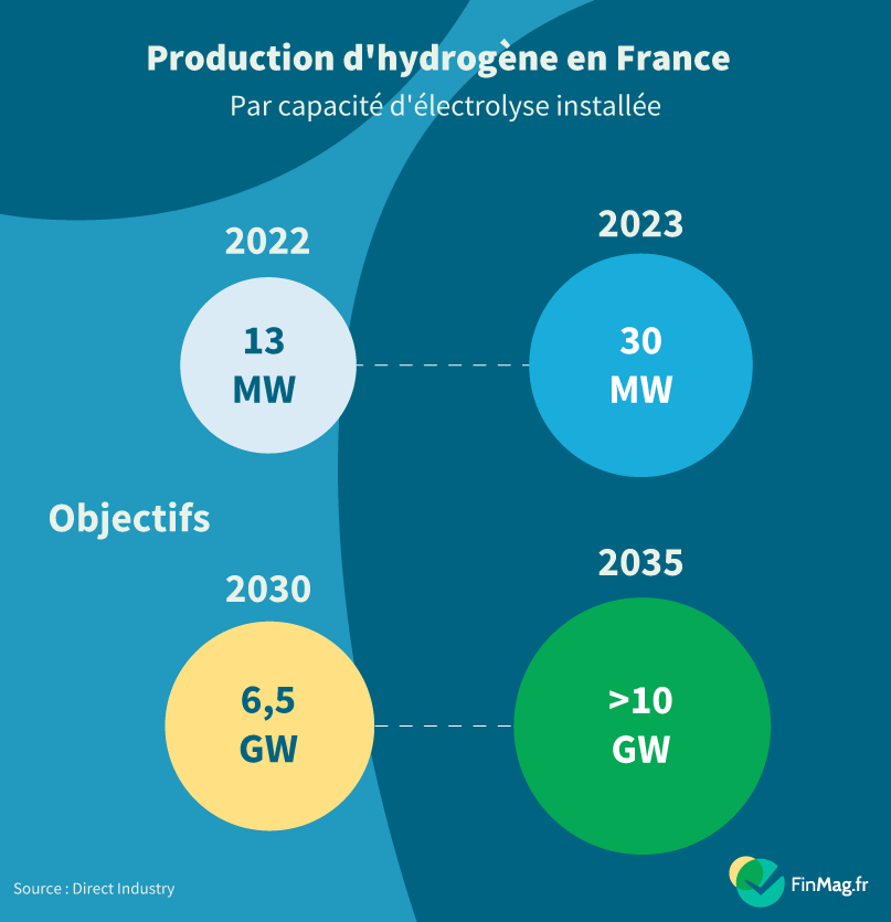 L’investissement de la France dans l’économie de l’hydrogène