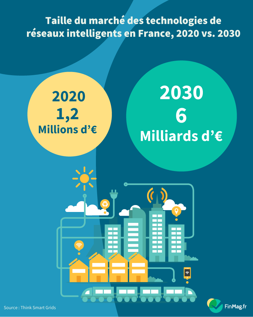 Les réseaux intelligents&nbsp;: alimenter l’avenir