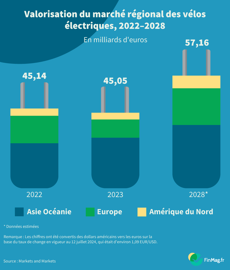 Les vélos électriques propulsent la mobilité et la durabilité mondiale