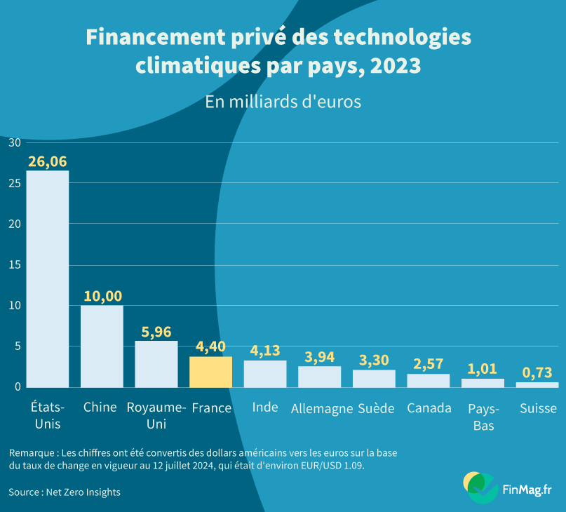 Quelles nations sont en tête des investissements privés dans les technologies climatiques