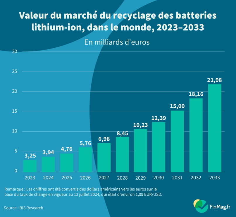 Le marché mondial du recyclage des batteries lithium-ion