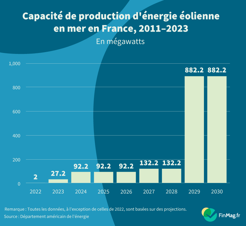 L’énergie éolienne en mer, France, 2022-2030