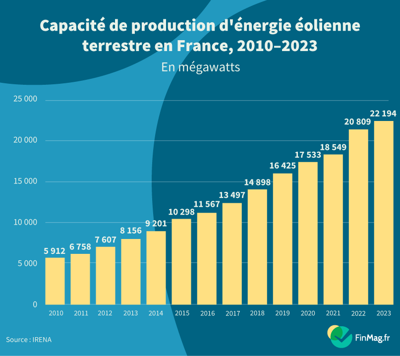 La capacité éolienne terrestre, France, 2010-2023