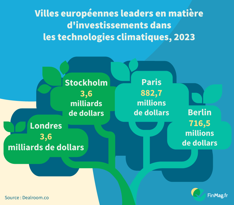 Les pôles de technologies climatiques en Europe