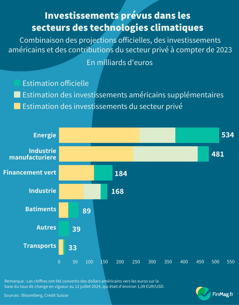 Impact de la loi sur la réduction de l’inflation (Inflation Reduction Act)