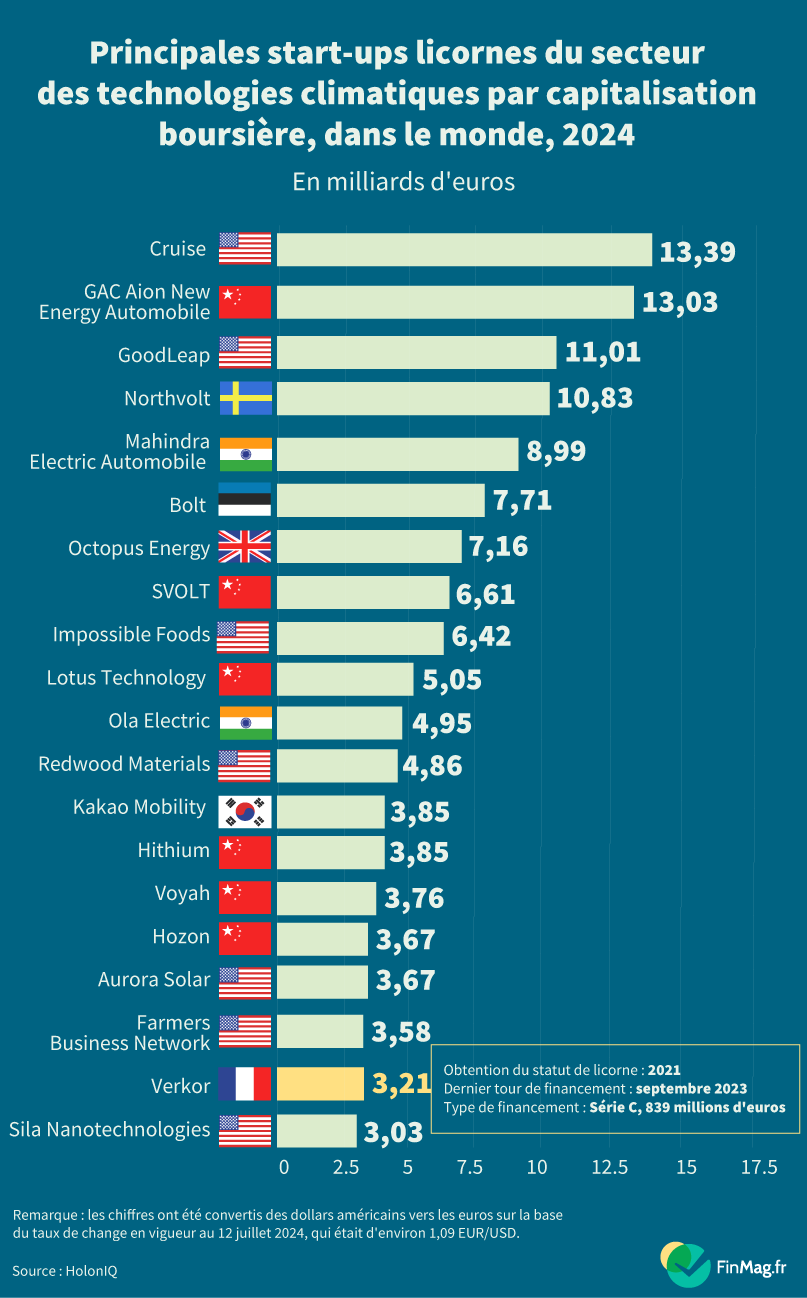 Les principales licornes de technologies climatiques de 2024