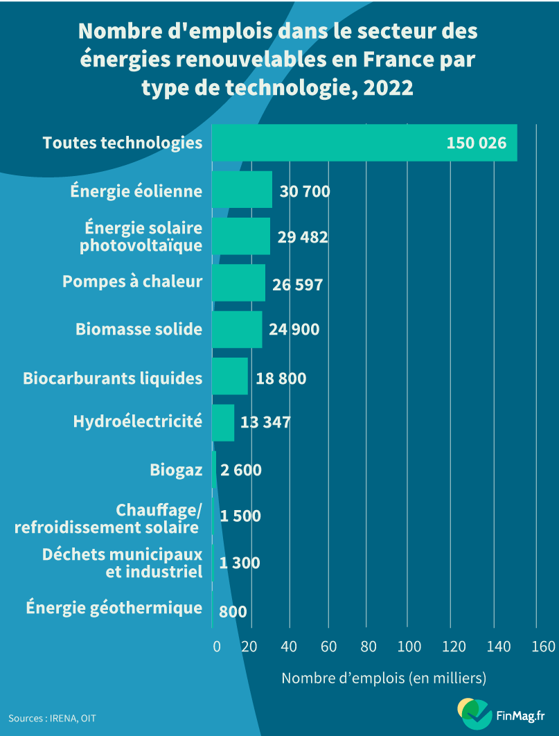 Combien de personnes travaillent dans l’industrie des énergies renouvelables en France&nbsp;?