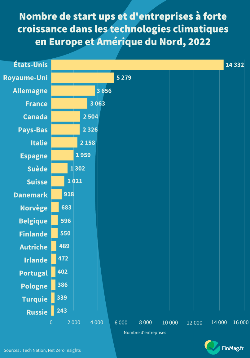 Le nombre de start-ups et scale-ups de technologies climatiques en Europe et en Amérique du Nord