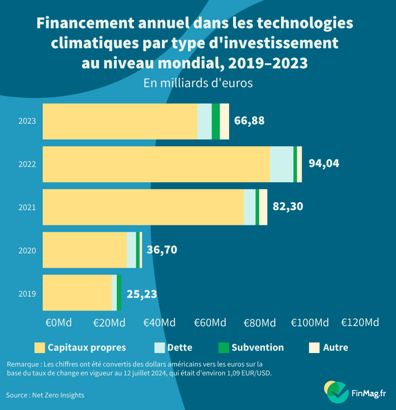 Le financement des technologies climatiques a ralenti en 2023