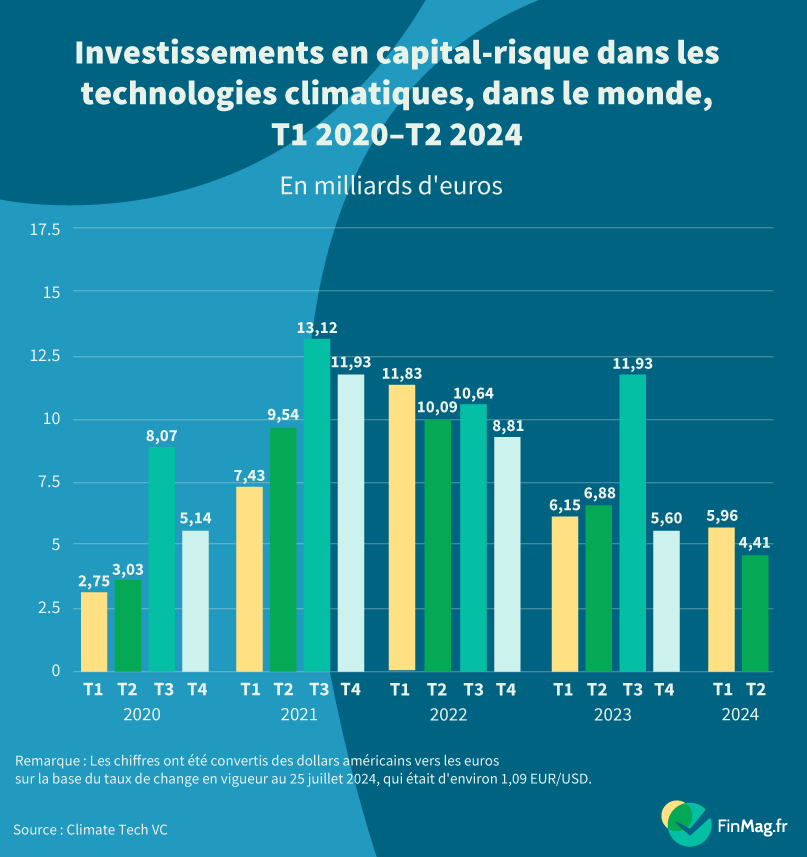 Les capital-risqueurs se détournent des technologies climatiques