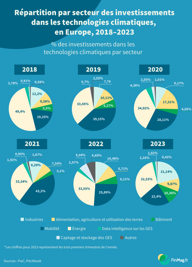 Les industries les plus populaires pour l’investissement dans les technologies climatiques