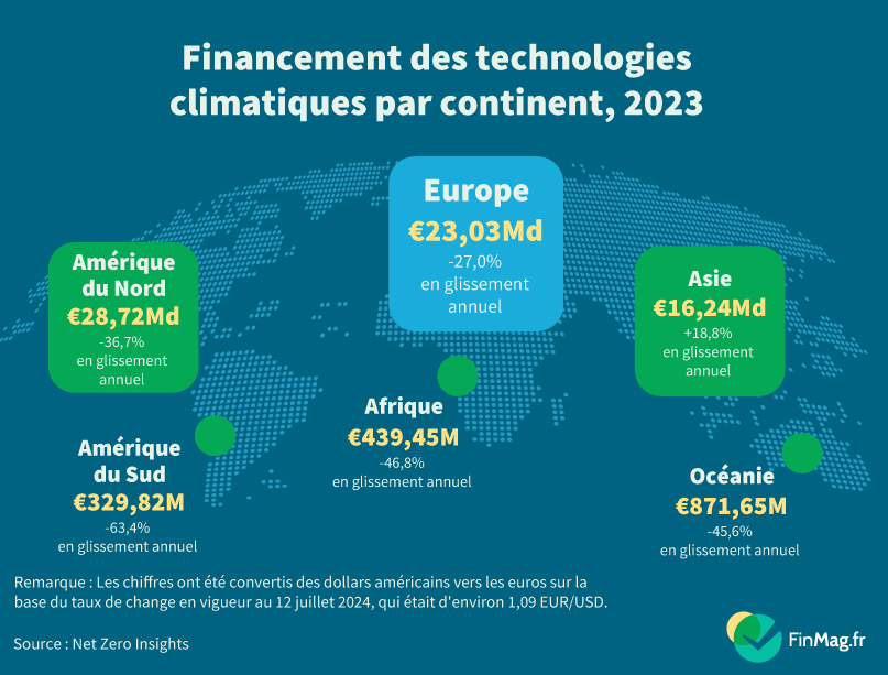 Investissement dans les technologies climatiques par continent