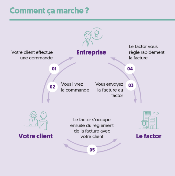 Comment fonctionne l’affacturage et en quoi se distingue-t-il des autres solutions de financement&nbsp;?