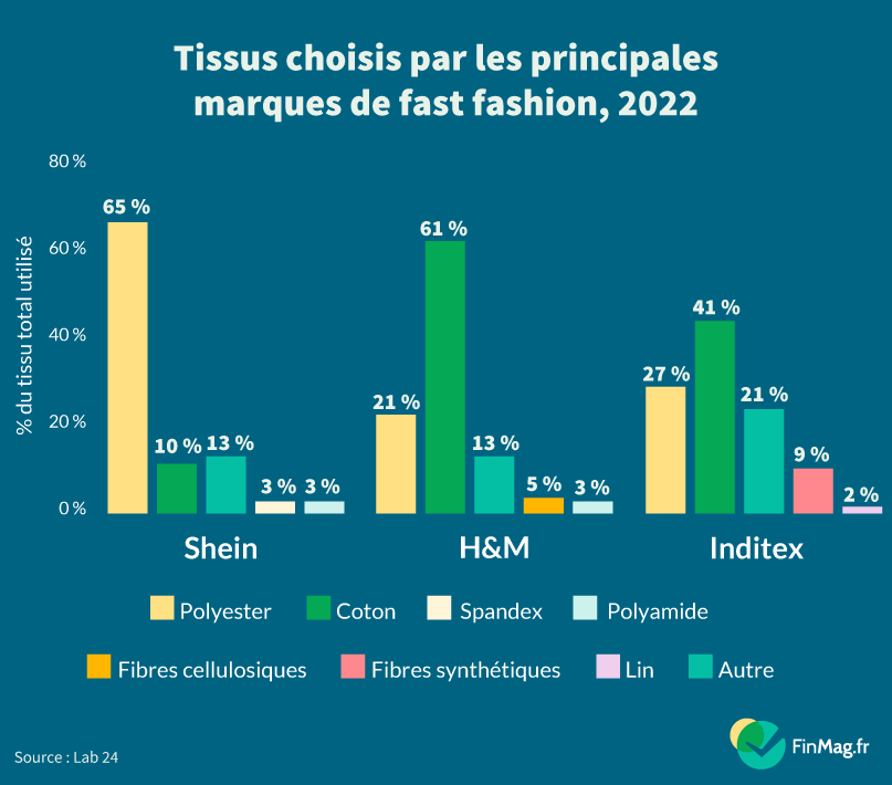 Le coût environnemental des fibres utilisées dans la fast fashion