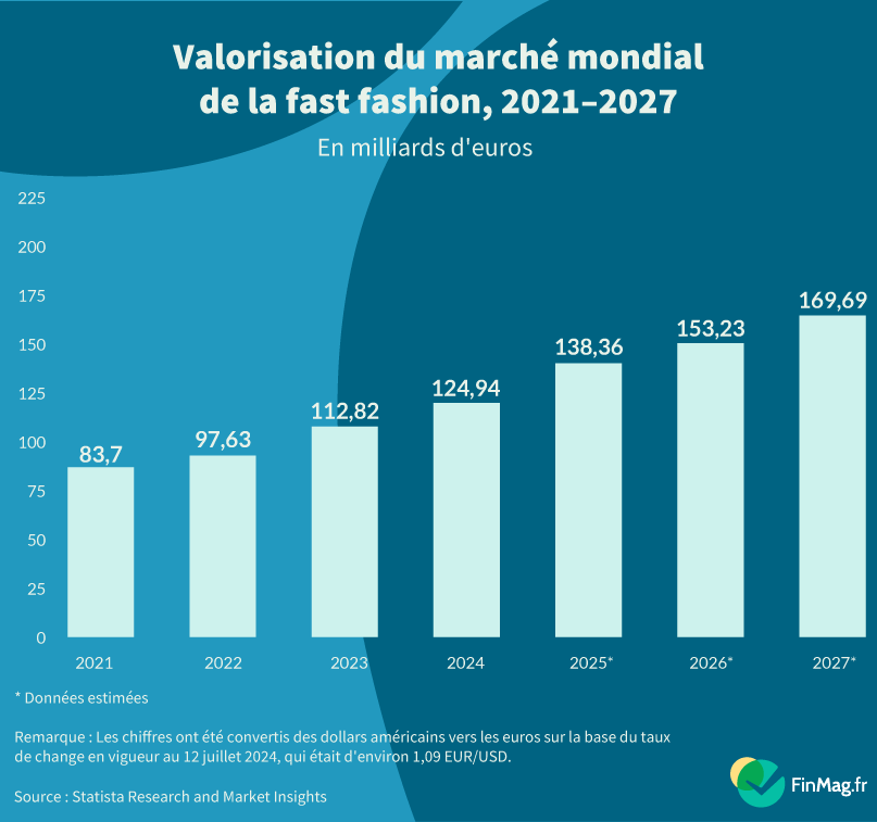 La croissance économique de la fast fashion