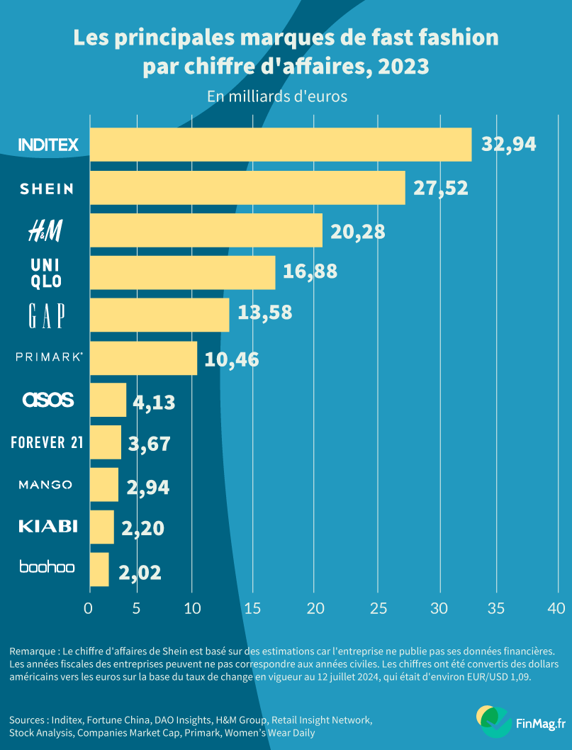 Revenus et profits des géants de l’industrie