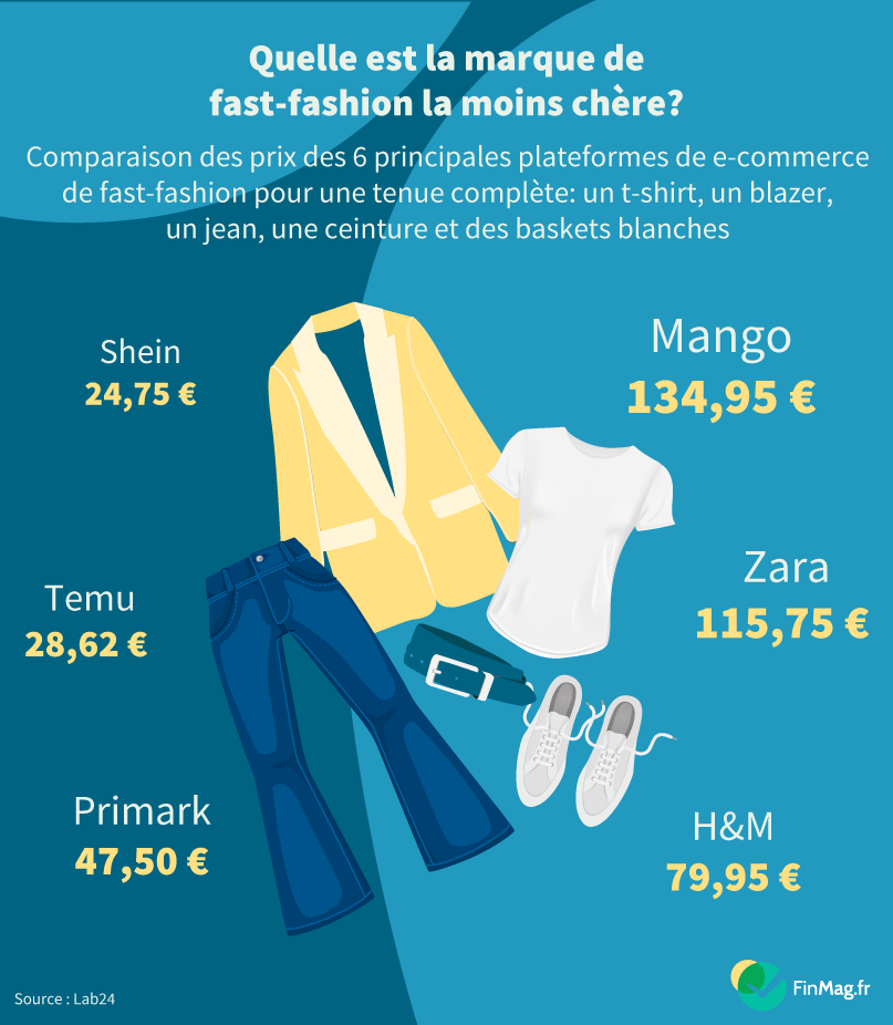 Ce que dépense les consommateurs dans la fast fashion