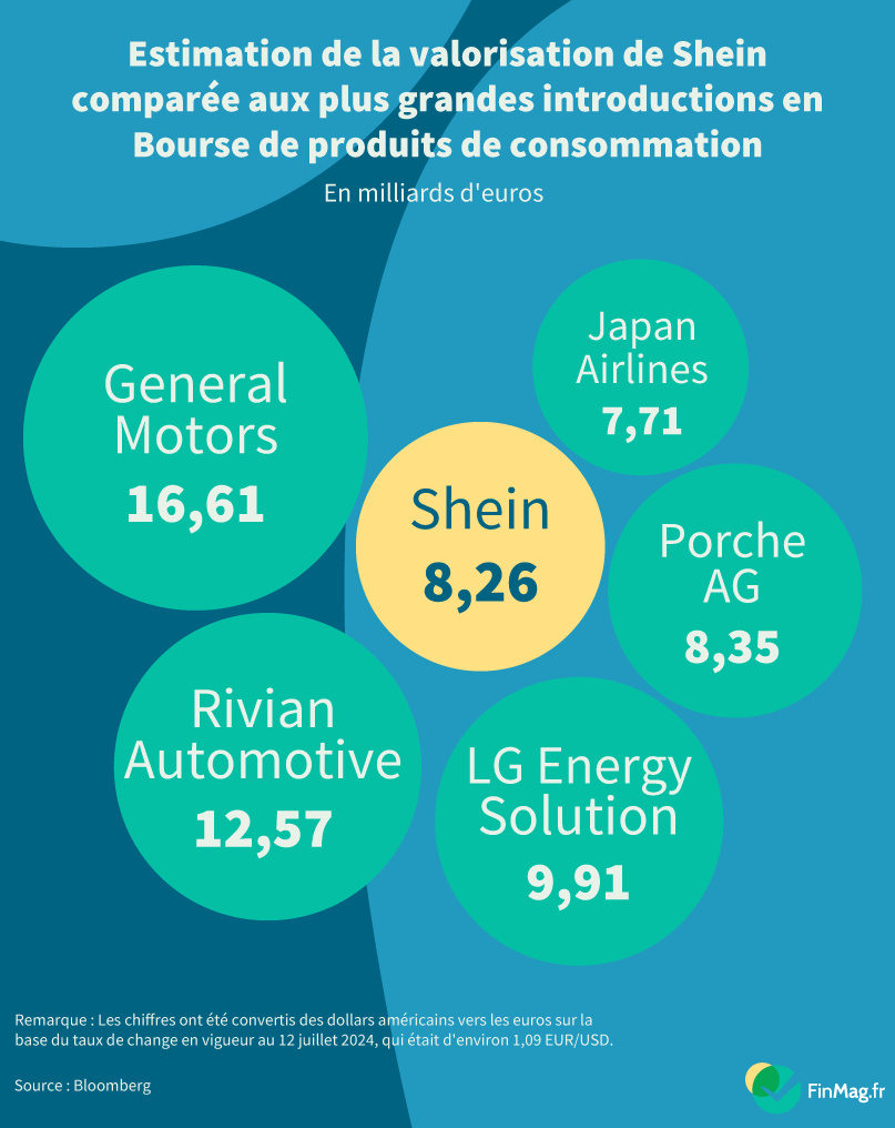 Les ambitions d’introduction en bourse de Shein