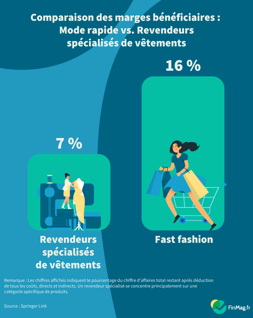 Marges bénéficiaires dans la fast fashion