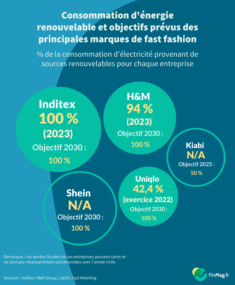 Le passage à l’énergie renouvelable dans la fast fashion