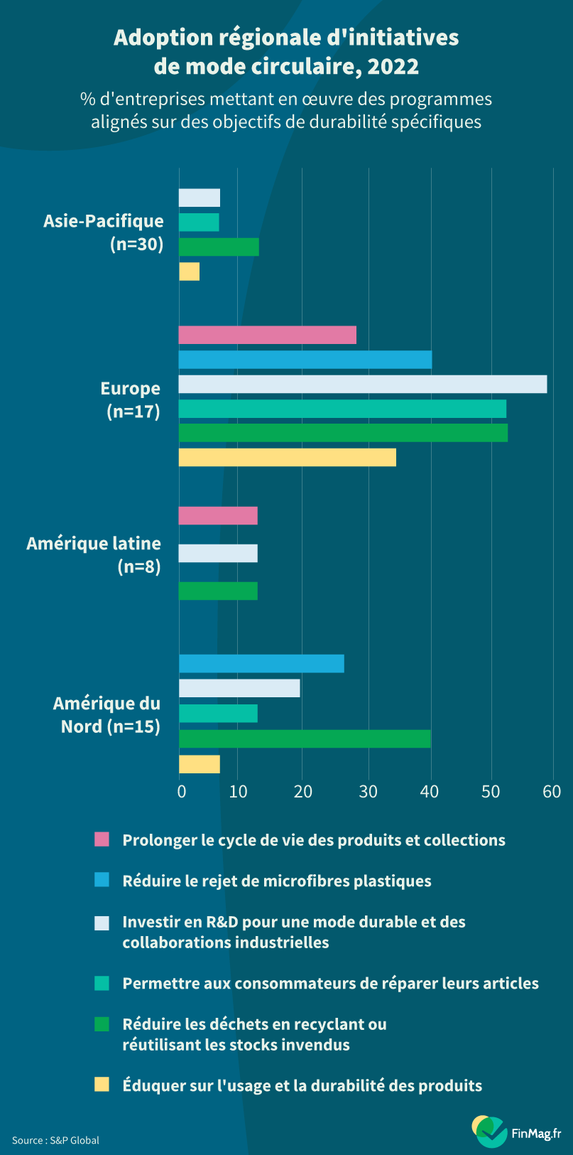 L’Europe en tête des initiatives de mode circulaire