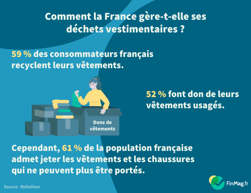 La gestion des déchets vestimentaires en France