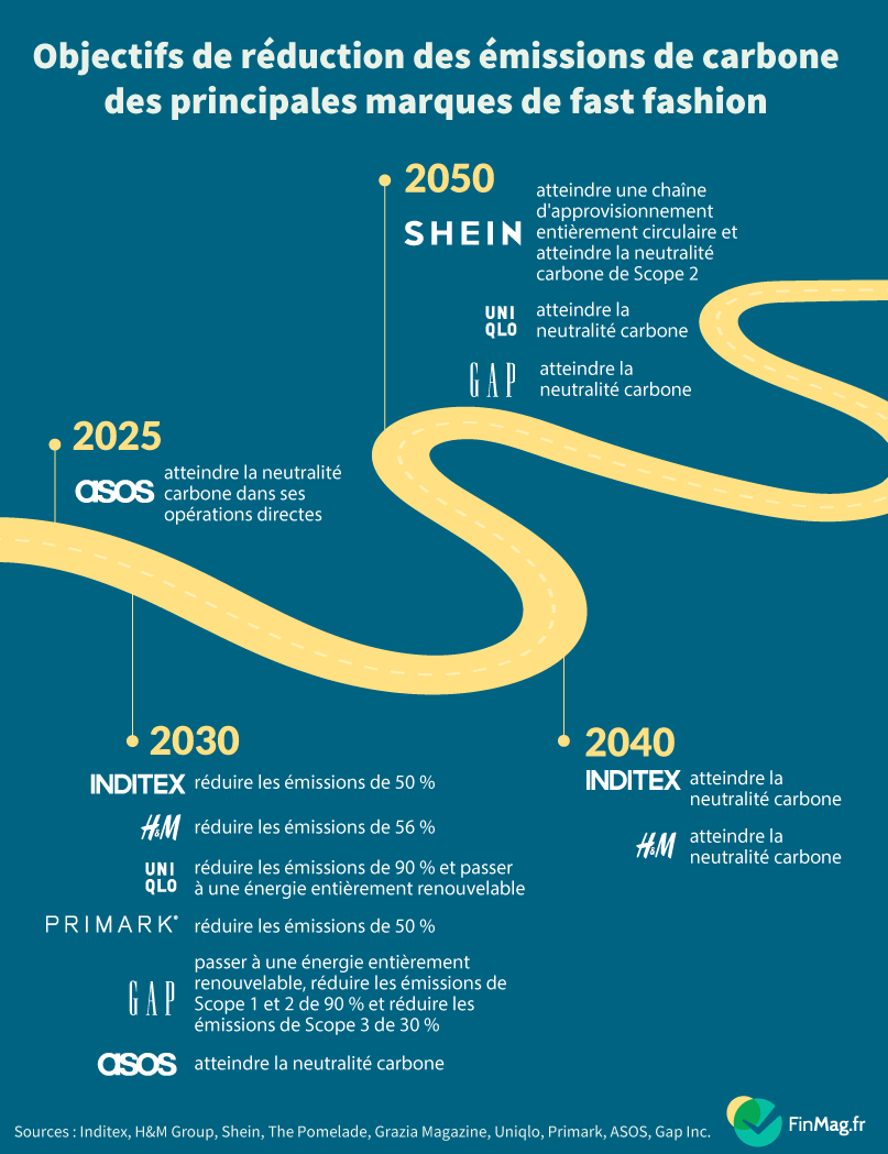 Objectifs de durabilité des plus grandes marques de fast fashion