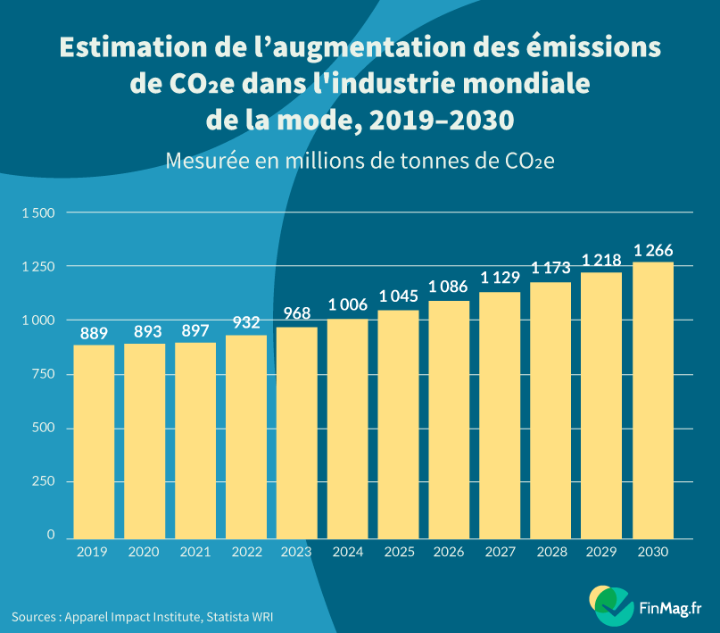 L’empreinte environnementale de la mode