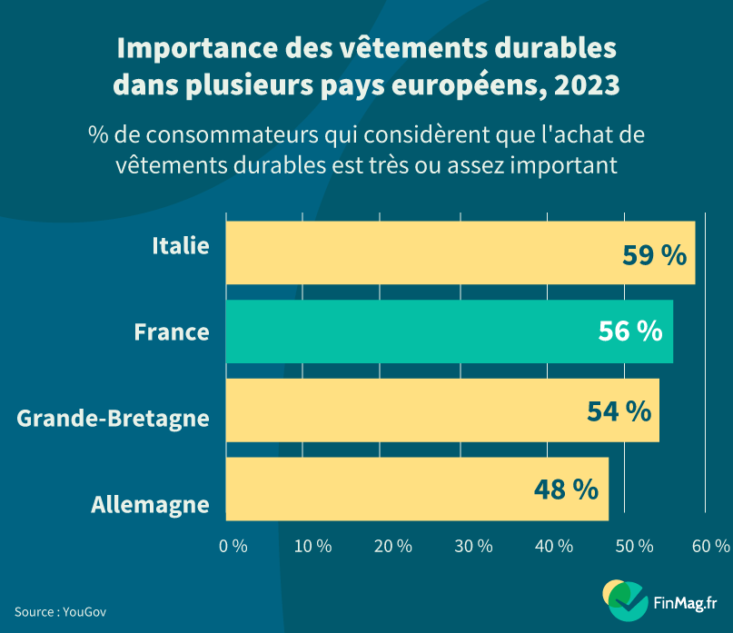 Les consommateurs français estiment-ils que les vêtements durables sont importants&nbsp;?