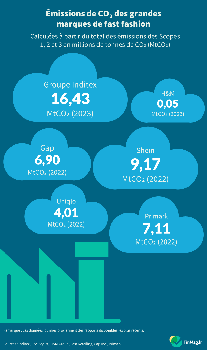 Quelles entreprises de fast fashion émettent le plus de CO2&nbsp;?