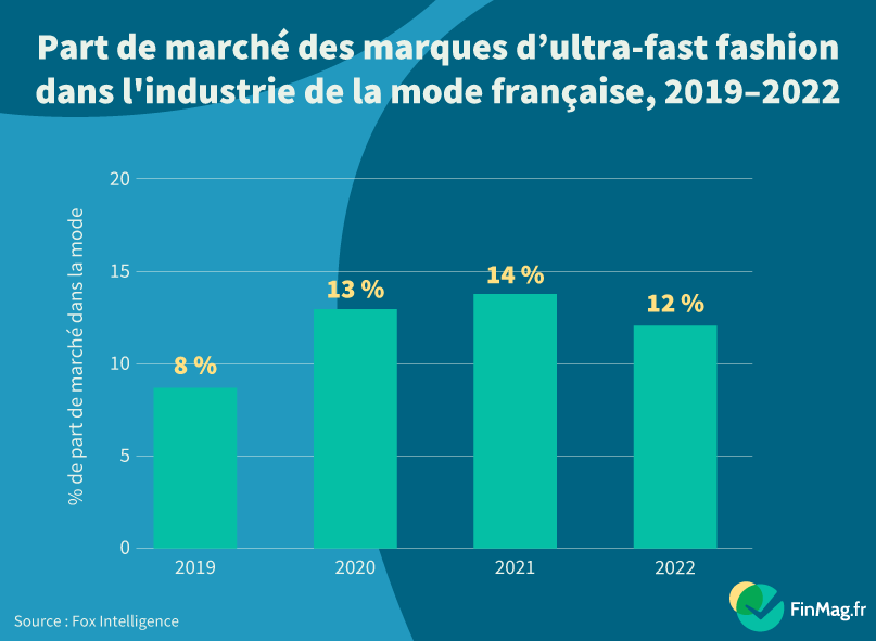 Le marché de l’ultra-fast fashion en France