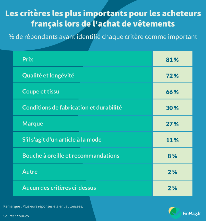 Ce qui compte le plus pour les consommateurs lors de l’achat de vêtements