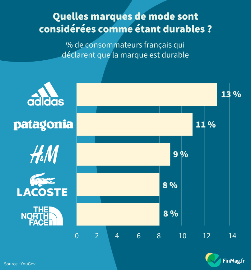 Les marques perçues comme étant durables en France