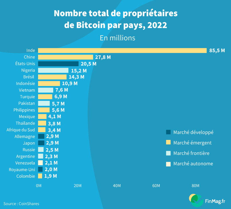 Quels pays comptent le plus de propriétaires de Bitcoin&nbsp;?