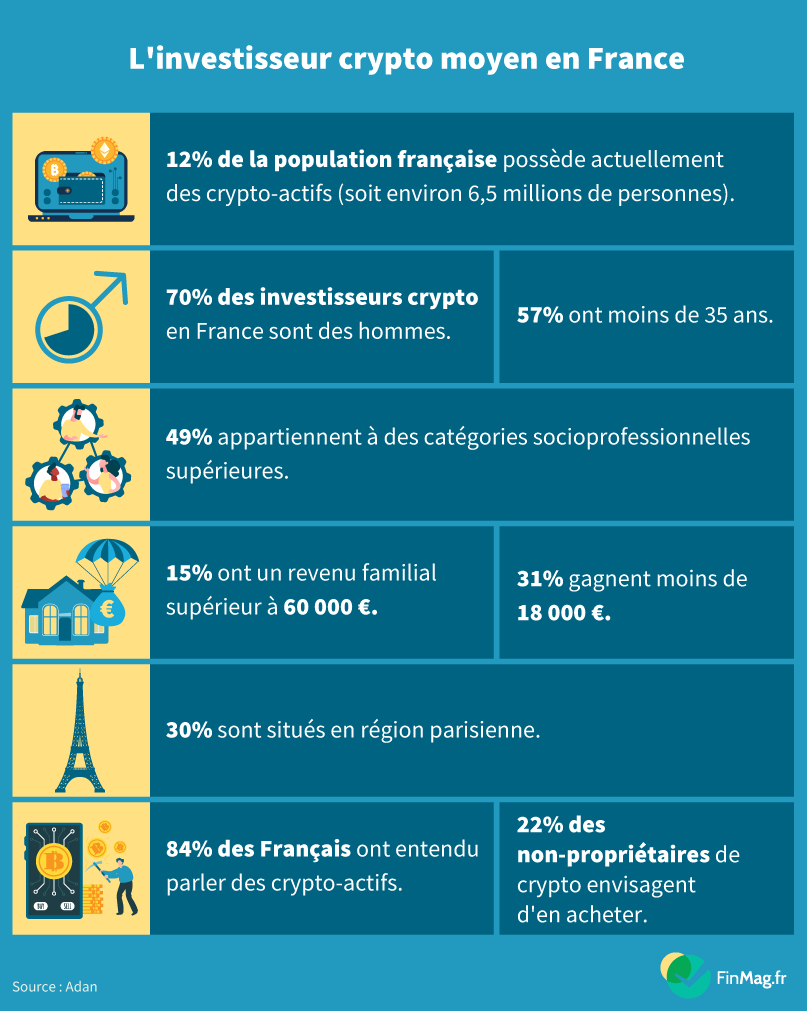 L’investisseur crypto moyen en France