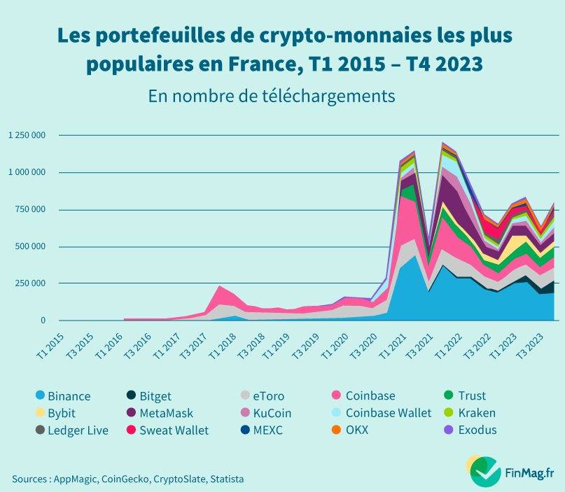 Les portefeuilles de crypto-monnaies les plus populaires en France