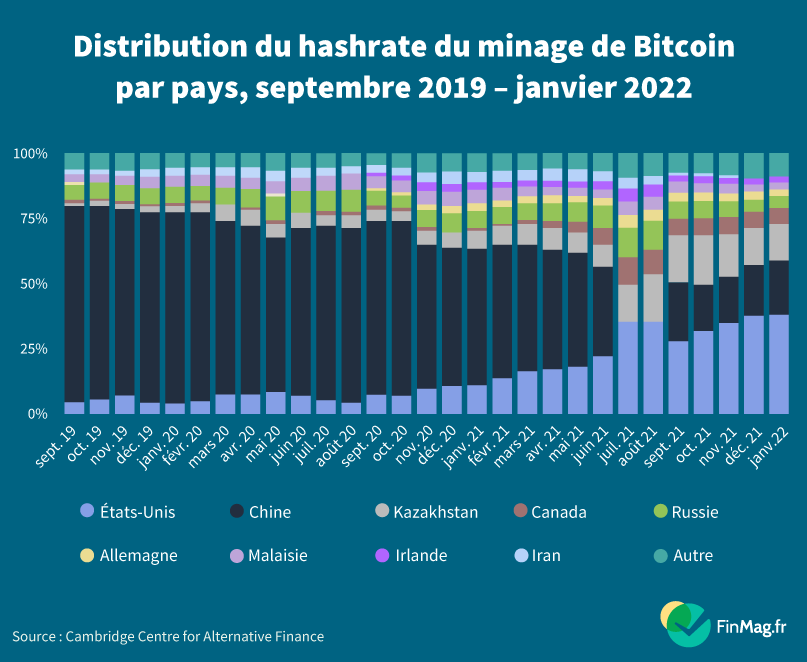 Où se déroule le minage de Bitcoin&nbsp;?