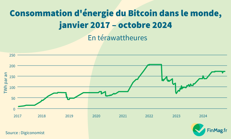 Quelle est la consommation énergétique du Bitcoin&nbsp;?