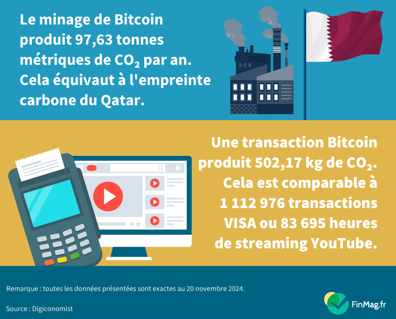 L’empreinte carbone du Bitcoin