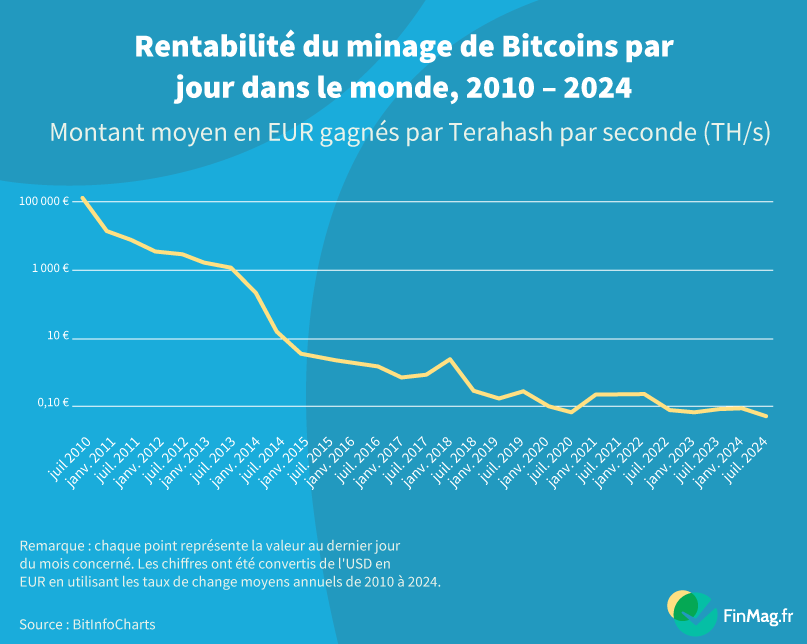 La rentabilité du minage de Bitcoin