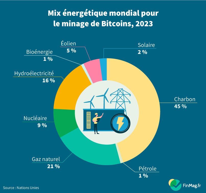 D’où vient l’énergie nécessaire au minage de Bitcoin