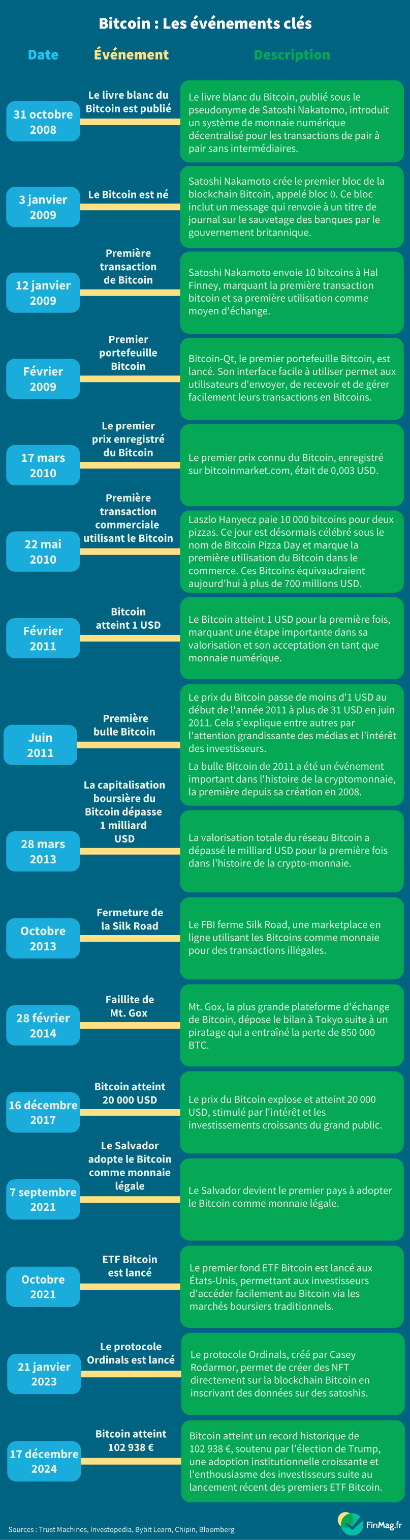 Les événements clés de l’histoire du Bitcoin